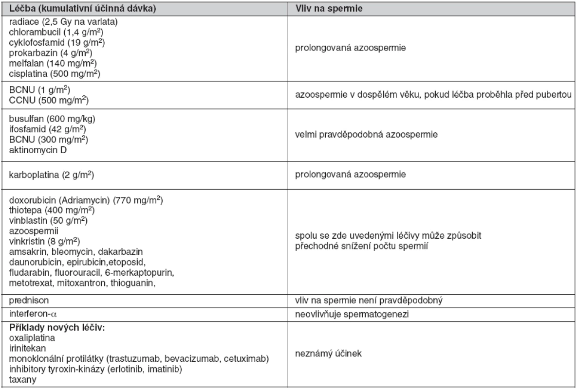 Vliv protinádorových léčiv na spermatogenezi