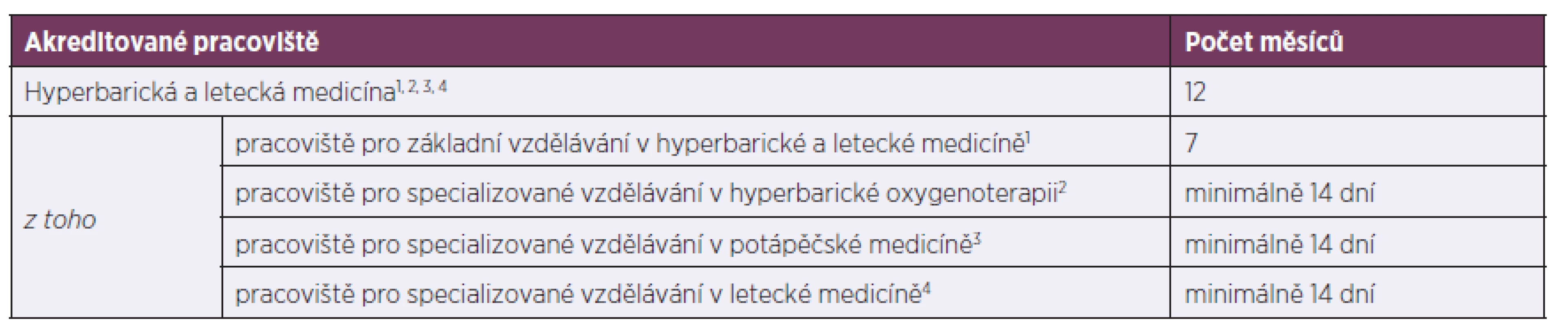 Délka pobytu v jednotlivých typech akreditovaných pracovišť