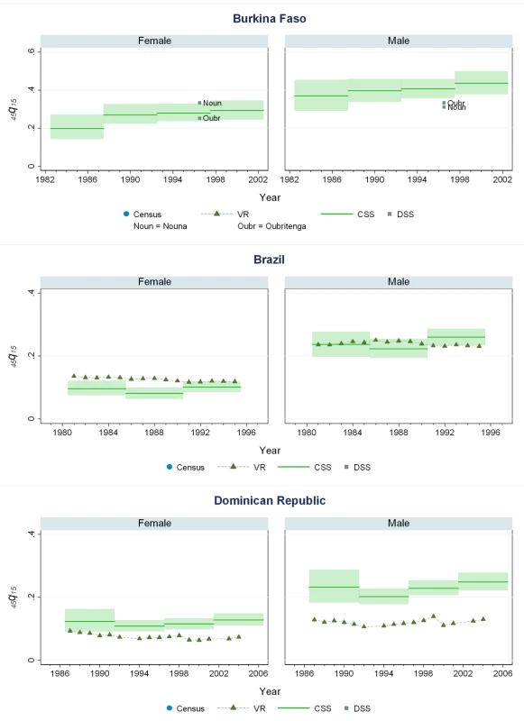 Estimates of <sub>45</sub><i>q</i><sub>15</sub> from the CSS method compared to estimates generated from vital registration, DSS, and census household death estimates: Burkina Faso, Brazil, Dominican Republic.