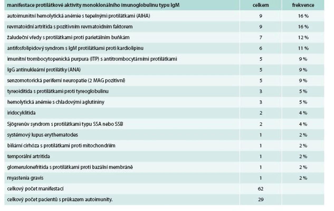 Frekvence autoimunitního poškození orgánů a tkání monoklonálním imunoglobulinem typu IgM v souboru 57 pacientů s Waldenströmovou chorobou [26]