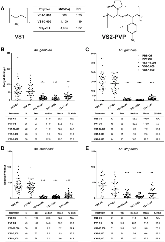 VS1 exhibits marked transmission-blocking activity against <i>P. falciparum</i> in two divergent anopheline species.
