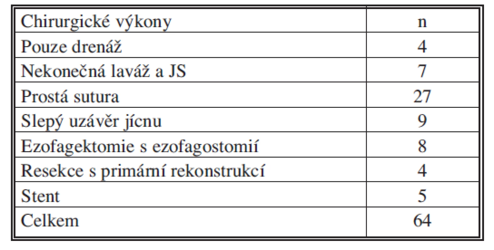 Chirurgické výkony pro PJ v letech 2000–2010
Tab. 3. Surgical procedures for esophageal perforations in 2000–2010
