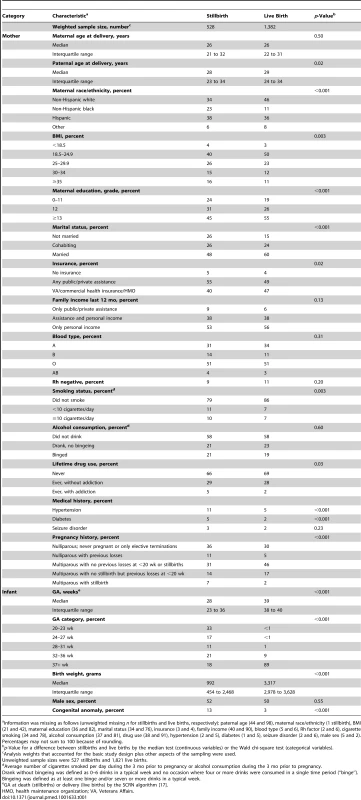 Characteristics of stillbirth and live birth pregnancies.