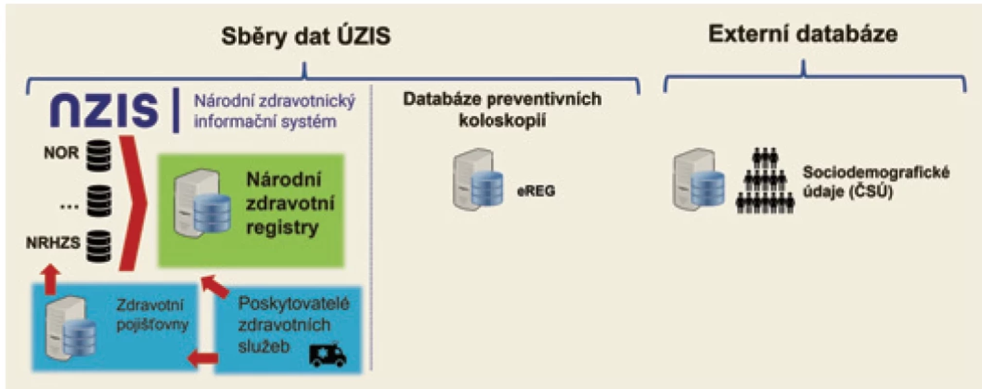 Datová základna screeningu kolorektálního karcinomu. Fig. 􀍷. Data support of the colorectal cancer screening program.