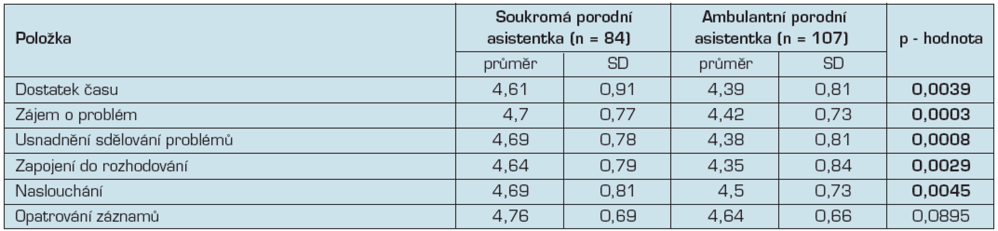 Vztah mezi soukromou porodní asistentkou a klientkou a ambulantní porodní asistentkou a klientkou