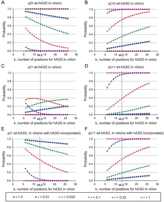 Probabilities of incorporation of editing wild-type hA3G units into progeny virions in the hA3G titration experiment.