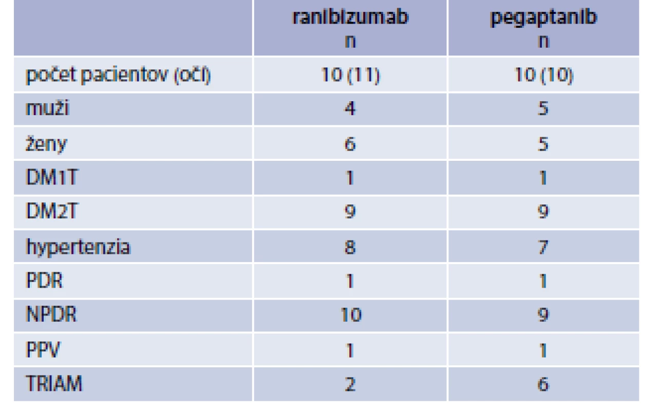 Charakteristika súborov podľa pohlavia, typu DM, výskytu hypertenzie, štádia DR a predchádzajúcej oftalmologickej liečby