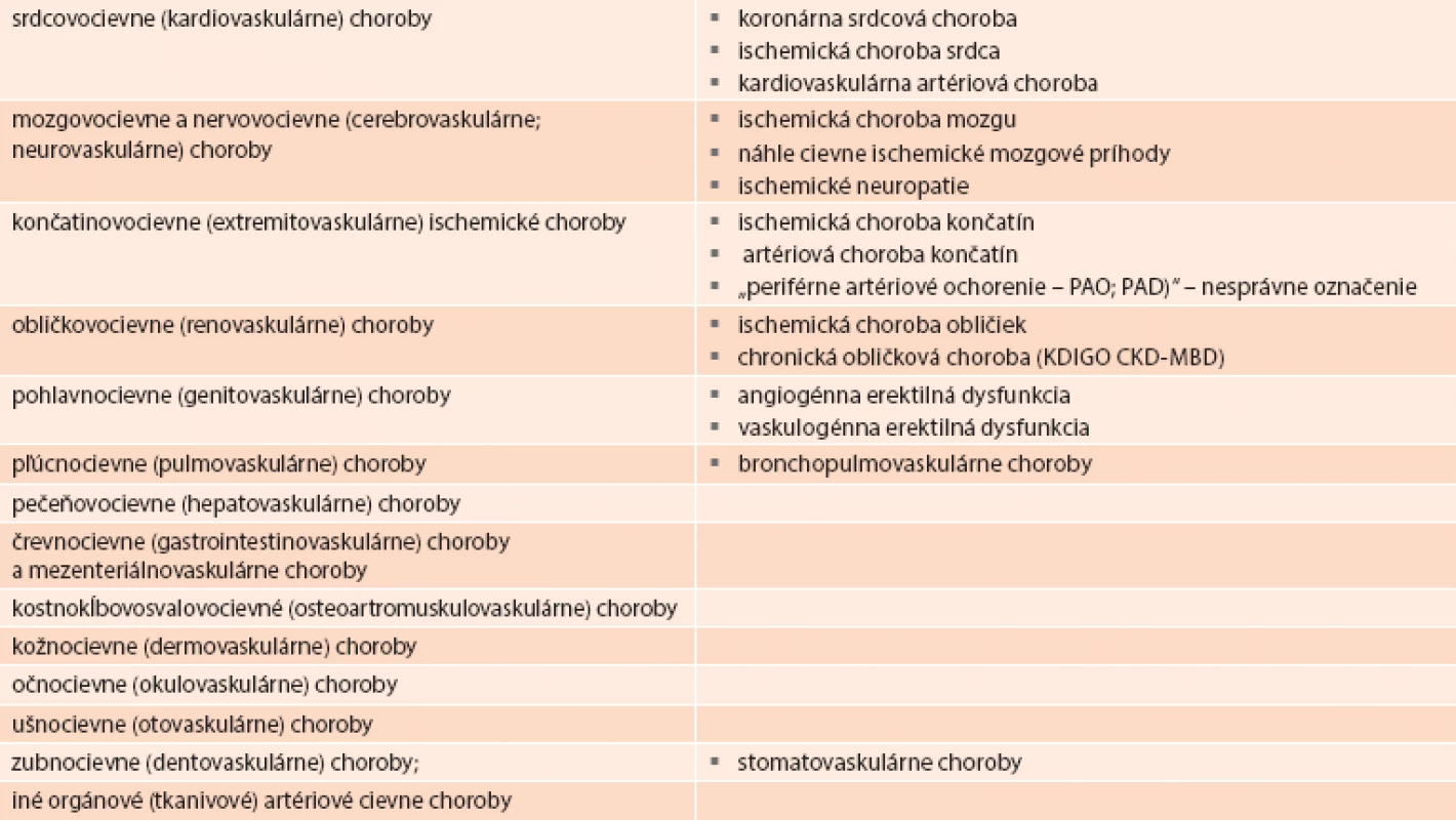 Najčastejšie orgánovovaskulárne artériové ischemické choroby pri multiorgánovomultivaskulárnej chorobe [32,33,37]