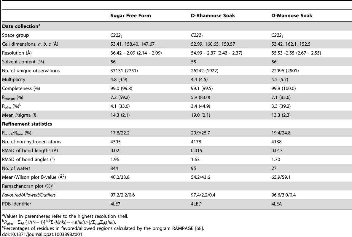 Crystallographic data collection and refinement statistics.