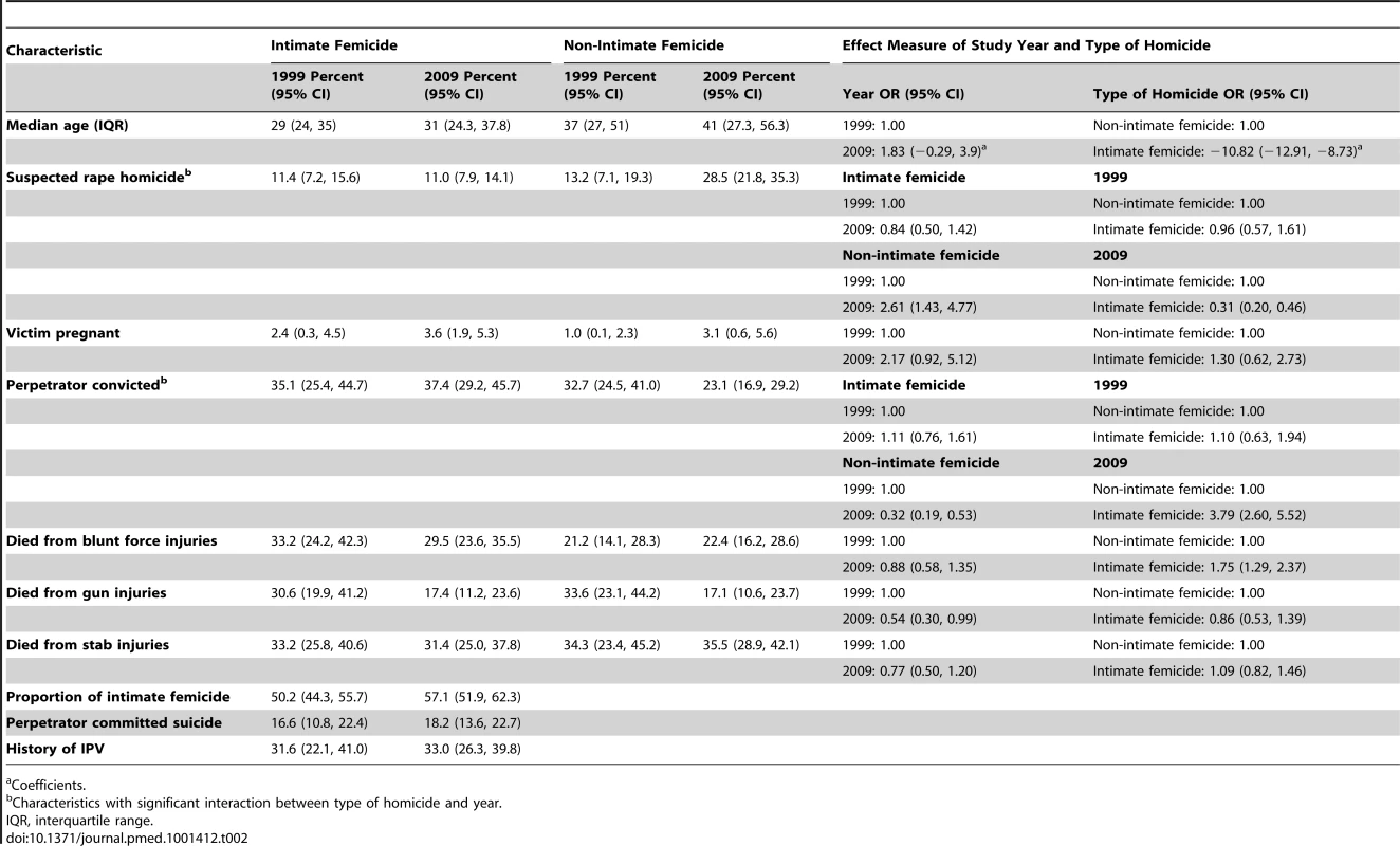 Comparison of homicide characteristics between 1999 and 2009 by type of femicide and effect measure of study year and type of homicide.