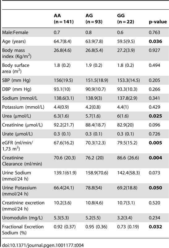 Univariate association analysis of rs13333226 in 256 hypertensive patients from the BRIGHT study.