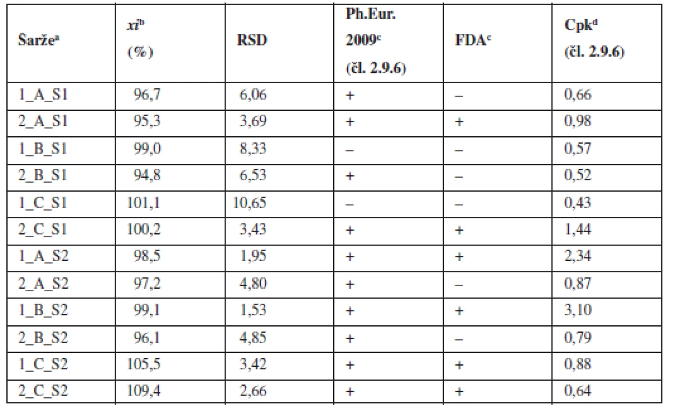 Průměrné obsahy a parametry obsahové stejnoměrnosti tabletových směsí