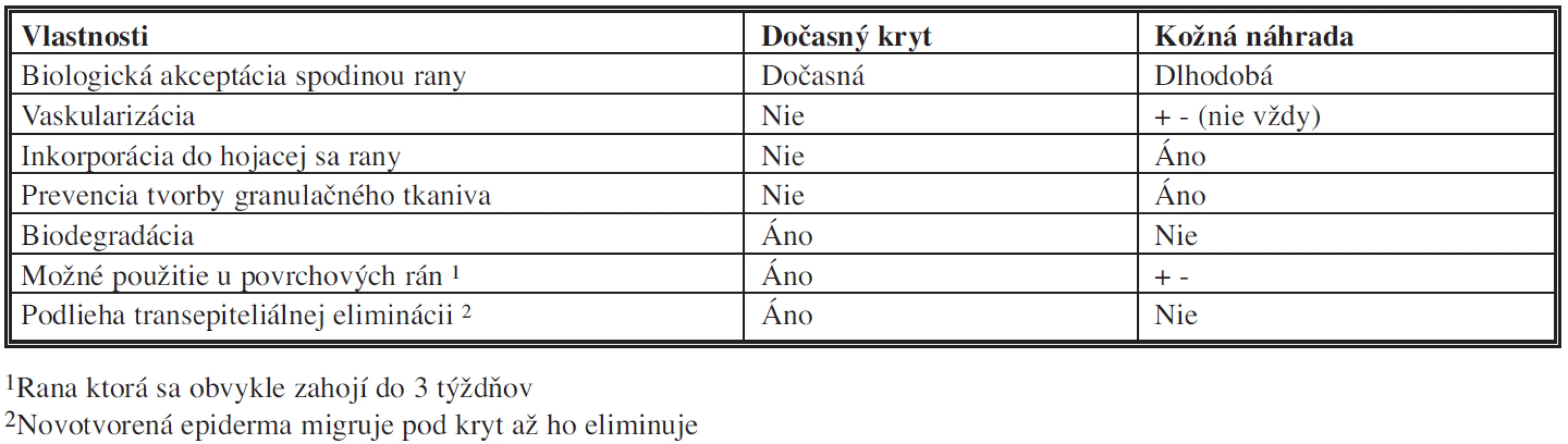 Rozlíšenie kožnej náhrady od dočasného krytu <i>modifikované podľa Tompkinsa, 1996)</i>