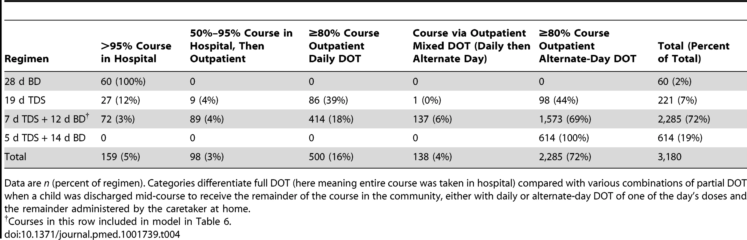 Number of courses by dose regimen and administration regimen.