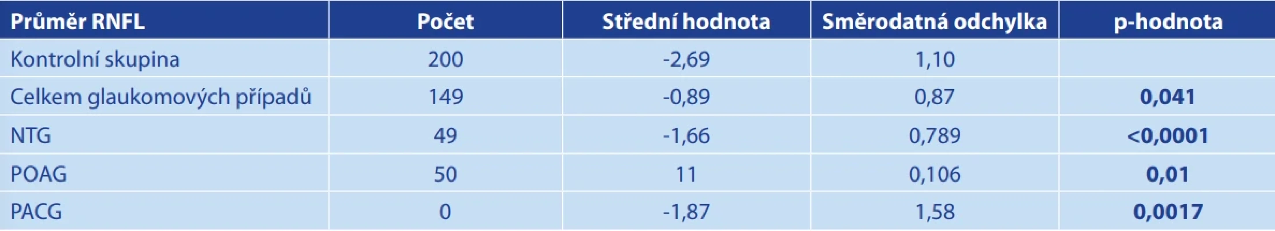 Rozložení průměrné odchylky VFA (db) u pacientů a kontrolní skupiny
