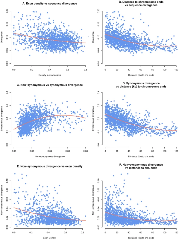 Genome parameters calculated in 25 kb windows and plotted with 2<sup>nd</sup> order polynomial regression curve.