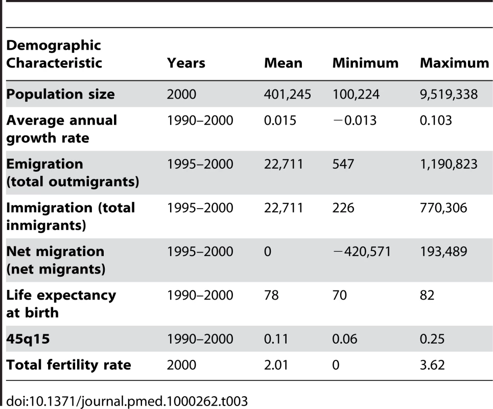 Summary of demographic characteristics of US counties with population greater than 100,000 in 2000.