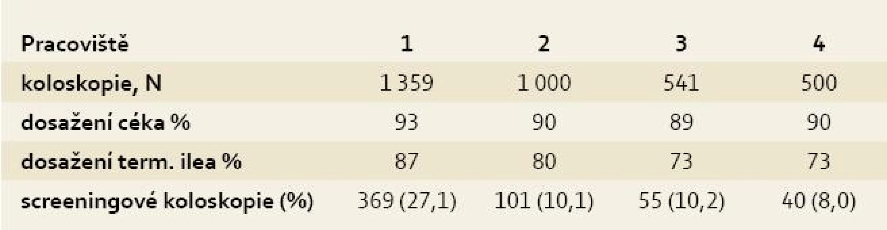 Srovnání jednotlivých pracovišť.
Tab. 1. Comparison of individual centres.