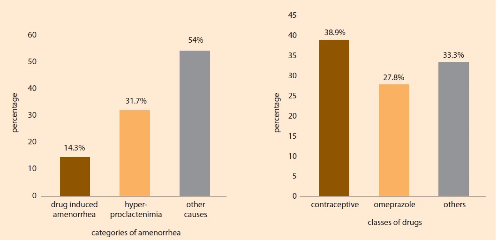 Prevalence of amenorrhea and its associated medications. Obr. 1. Prevalence amenorey a s ní spojených léků.
