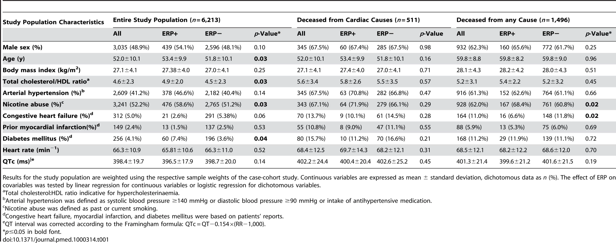 Baseline characteristics of the study population.