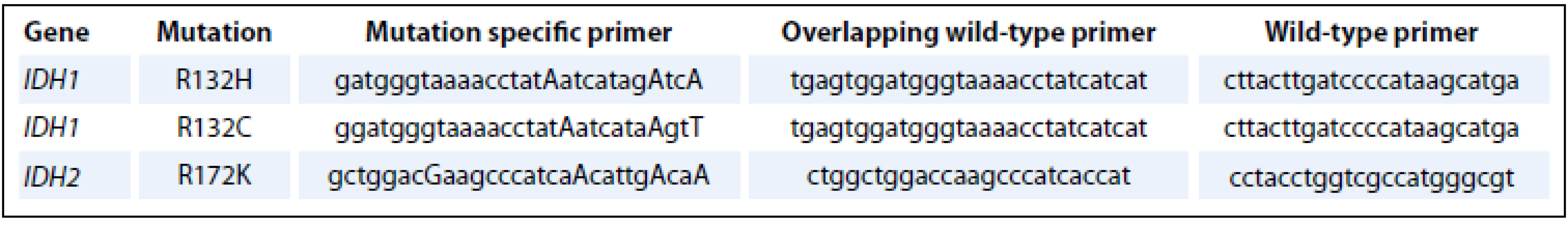 Primers used in CADMA PCR.