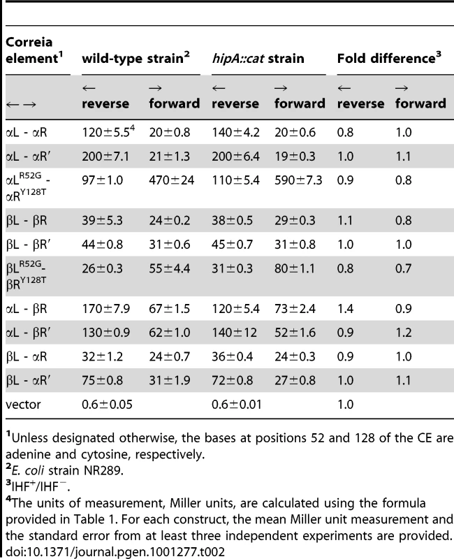 β-galactosidase reporter assays for chromosomally integrated Correia elements in log phase cultures.