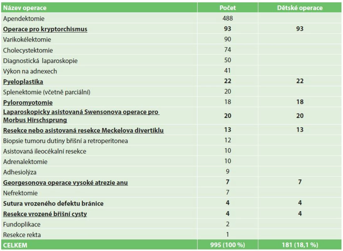 Celkový počet operací (tučně a podtrženě označeny operace specifické pro dětský věk)
Tab. 1: The total number of operations (bold and underlined child-specific operations)
