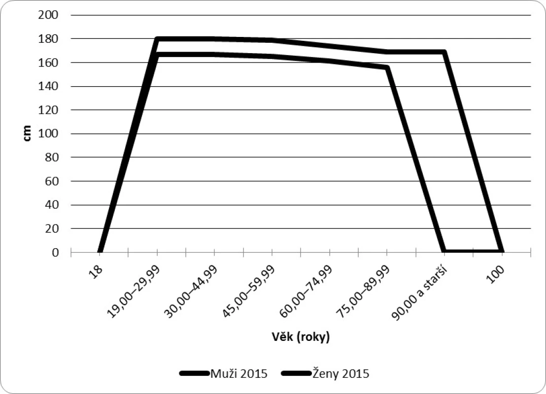 Intersexuální dimorfismus v tělesné výšce (cm)