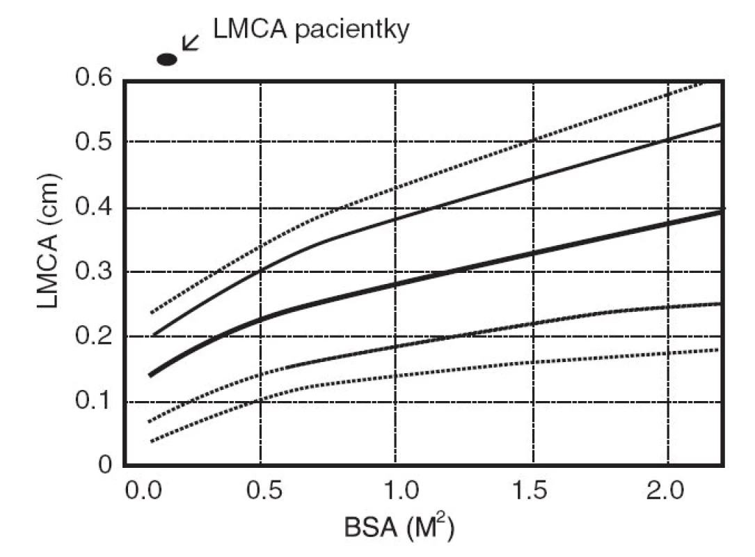 Šíře hlavního kmene levé koronární arterie (LMCA) vztažená na povrch těla (BSA).
Fig. 2. Range of the main stem of the left coronary artery (LMCA) with relation to body (BSA).