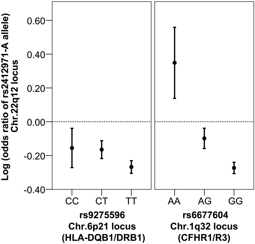 Multiplicative interaction between Chr. 22q12 (rs2412971) and Chr. 1q32 (rs6677604) loci.