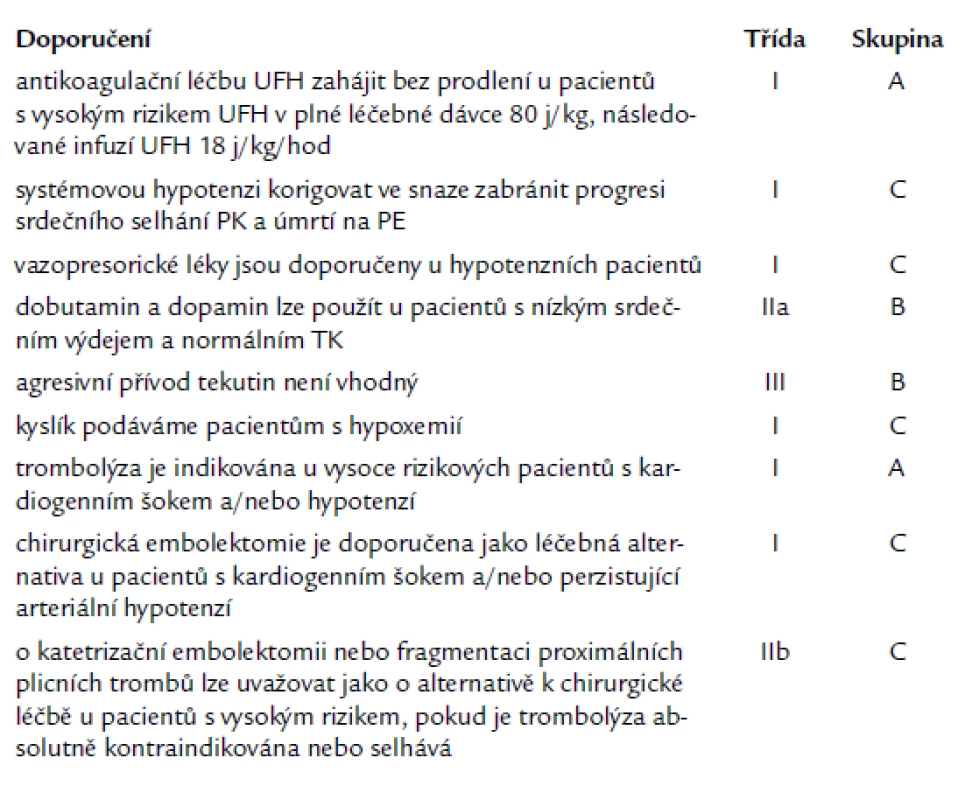 Počáteční léčba akutní plicní embolie s vysokým rizikem.