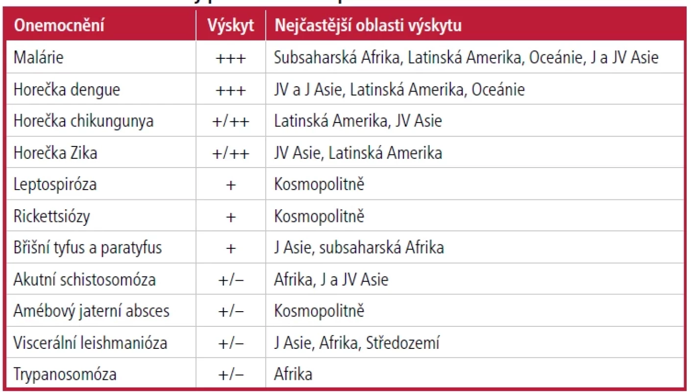 Horečnaté stavy po návratu z tropů