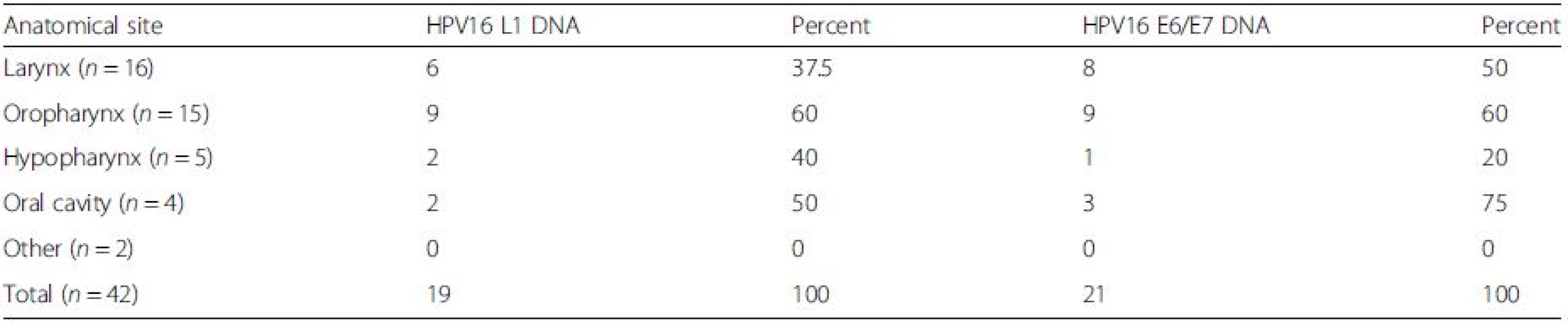 Distribution of HPV16 in HNSCCs at different anatomical locations