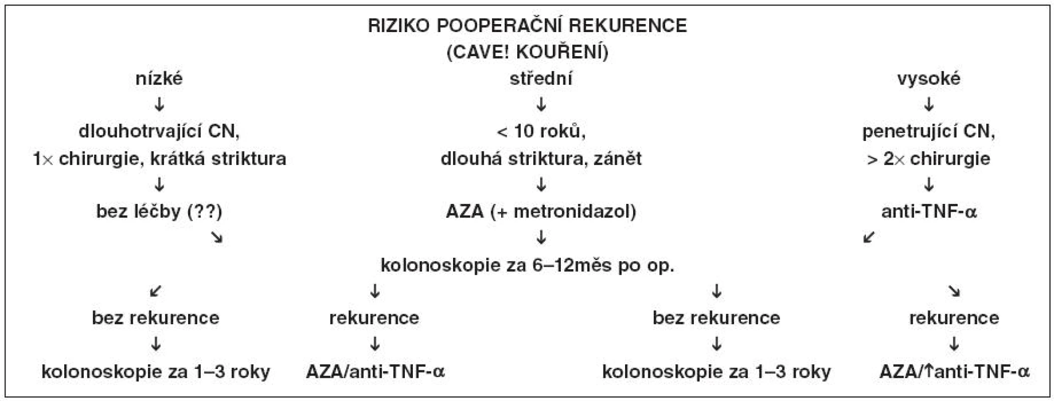 Postup u pacienta s rizikem pooperační rekurence