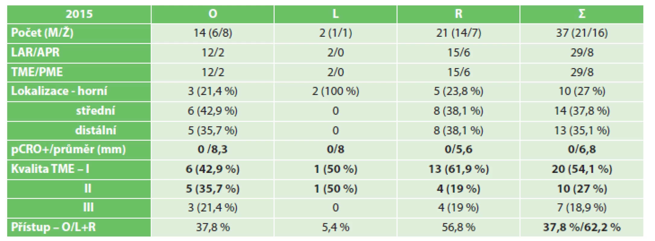 Soubor nemocných a výsledky v roce 2015
Tab. 3: Patient group characteristics and outcomes in 2015