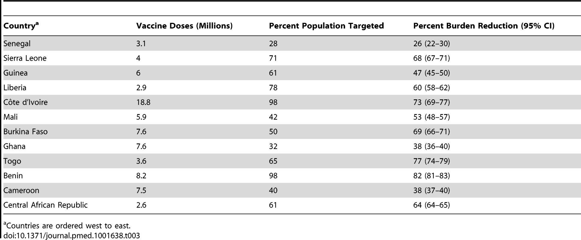 Number of yellow fever vaccine doses procured for use in preventive vaccination campaigns from 2006 to 2012, percentage of the national population targeted and burden reduction achieved in 2013, by country.