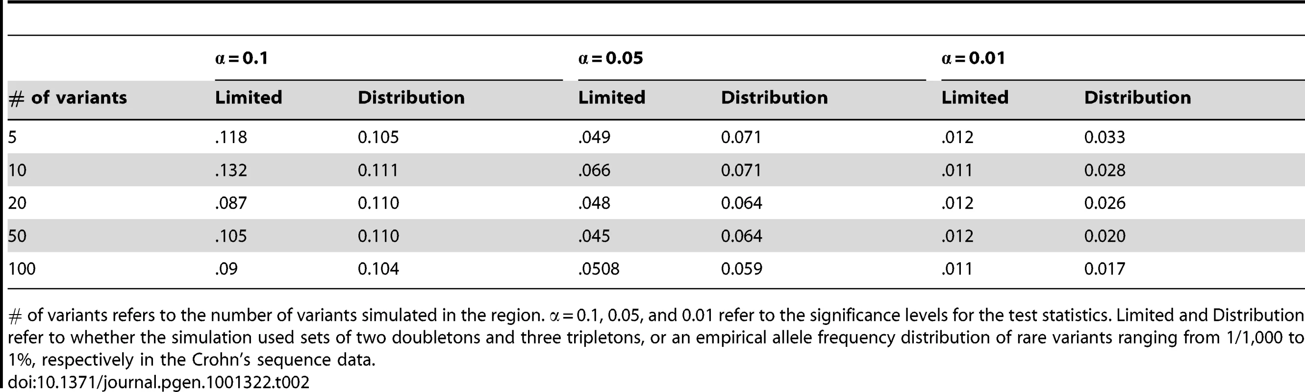 Null simulation results for small sample properties.