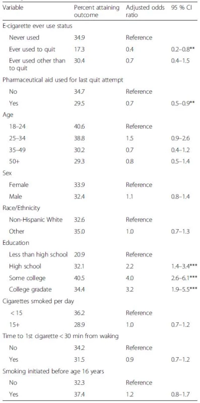 Logistic regression for 30+ day cessation at follow-up, among those who made a quit attempt; TUS-CPS 2010–11