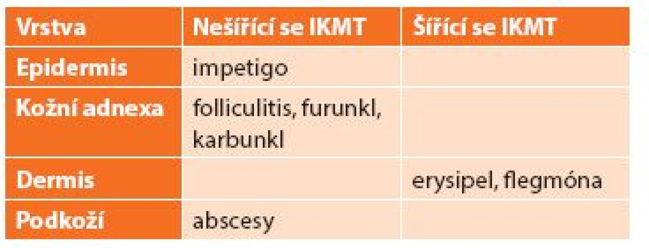 IKMT bez nekróz dle anatomické lokalizace
Tab. 1: Non-necrotizing SSTIs, anatomic localisation