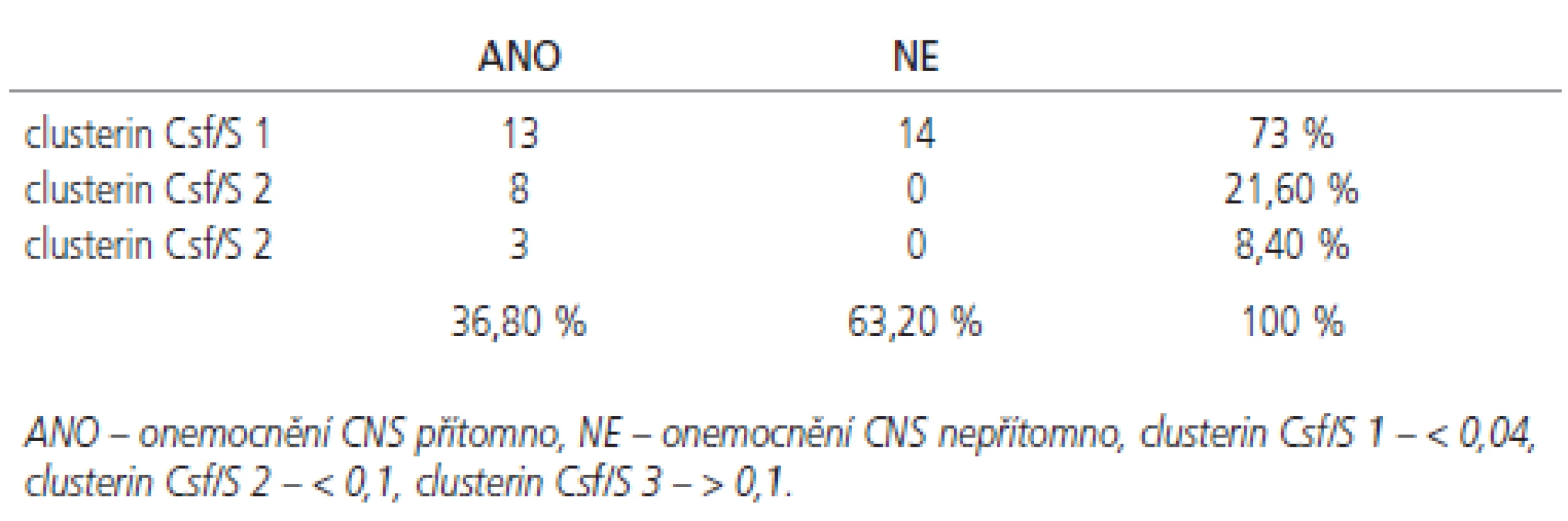 Čtyřpolní tabulka pro hodnocení vztahu indexu clusterinu a přítomnosti onemocnění CNS (X<sup>2</sup> 8,3, DF 2, p = 0,002).