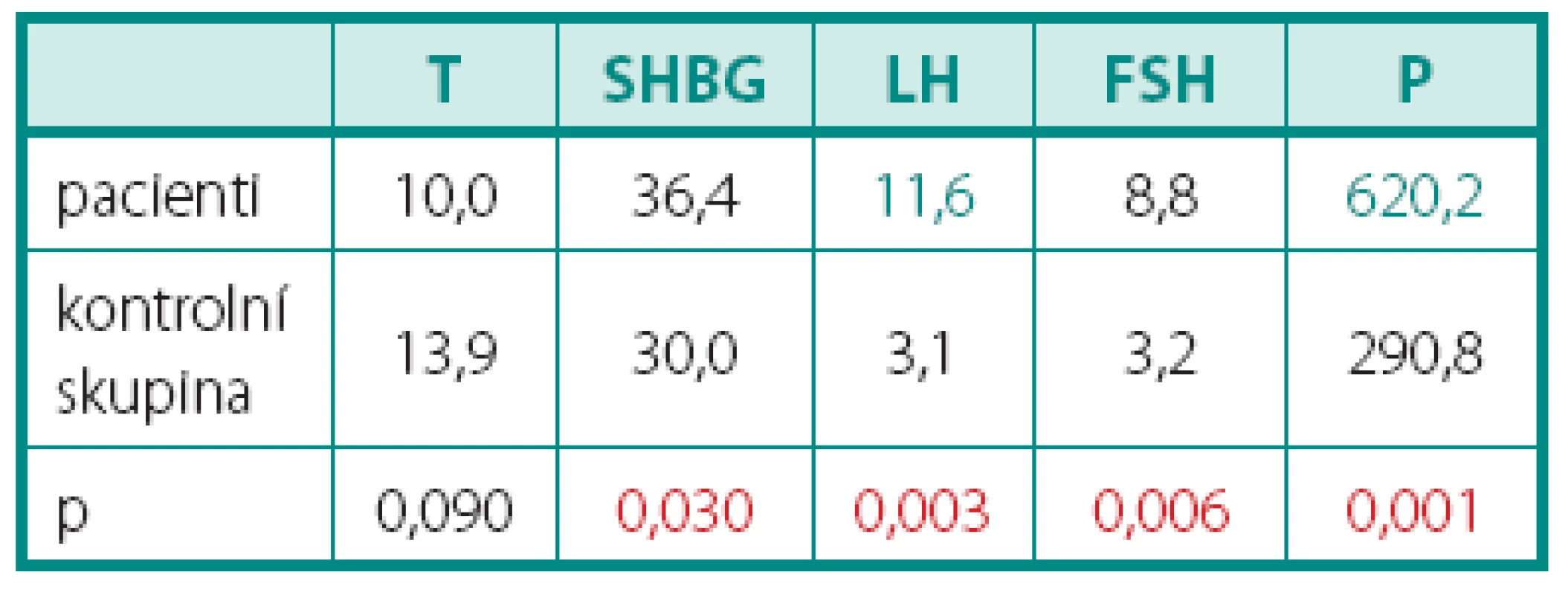 Porovnání sérových hladin hormonů mezi skupinou pacientů a kontrolní skupinou
Table 1. Comparison of serum concentration of hormones between group of patients and control group