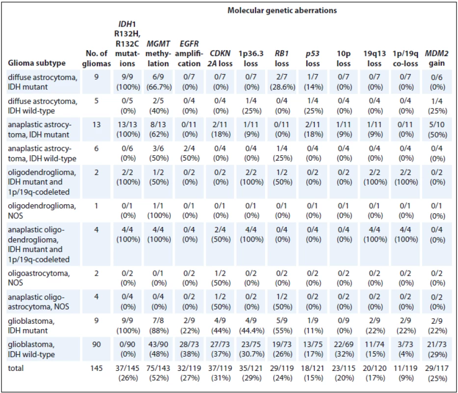 Molecular genetic characteristics of gliomas.