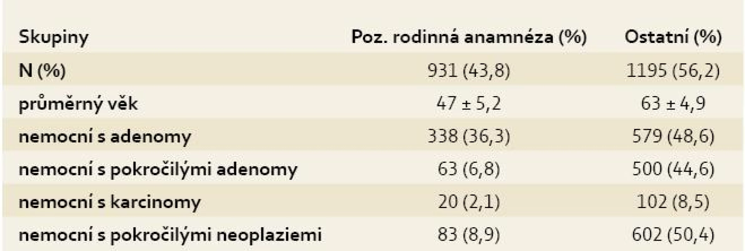 Výskyt neoplazií ve vztahu k rodinné amnamnéze.
Tab. 7. Incidence of neoplasia in relation to family history.