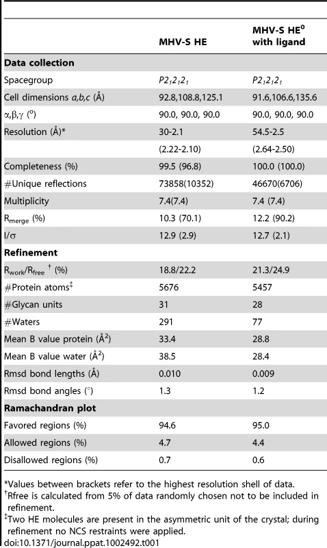 Data collection and refinement statistics.