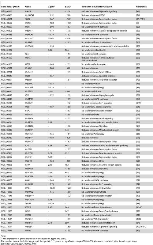 <i>GPF1</i>- or <i>CNF2</i>-dependent genes encoding known virulence factors.