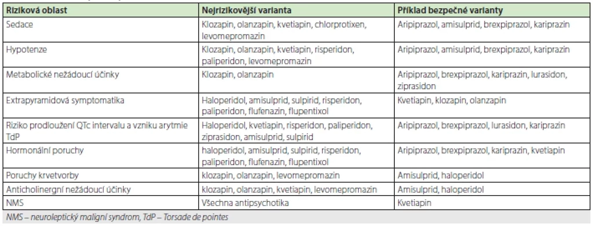 Rizika skupiny antipsychotik (1, 10, 16, 25, 26)