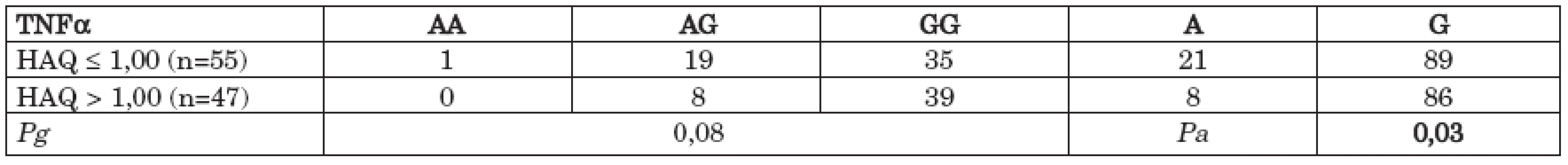 Distribuce genotypů a alelické frekvence polymorfismu - 308 G/A v genu pro TNFα v souboru pacientů s RA s různým stupněm funkčního postižení (HAQ ≤ 1,00 vs. HAQ > 1,00).