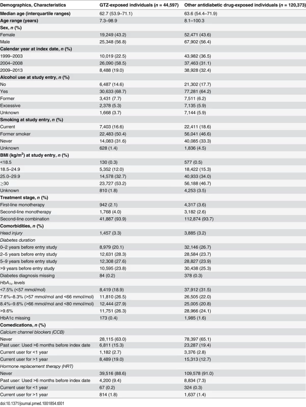 Patient demographics and characteristics: GTZ-exposed individuals versus other antidiabetic drug-exposed individuals.