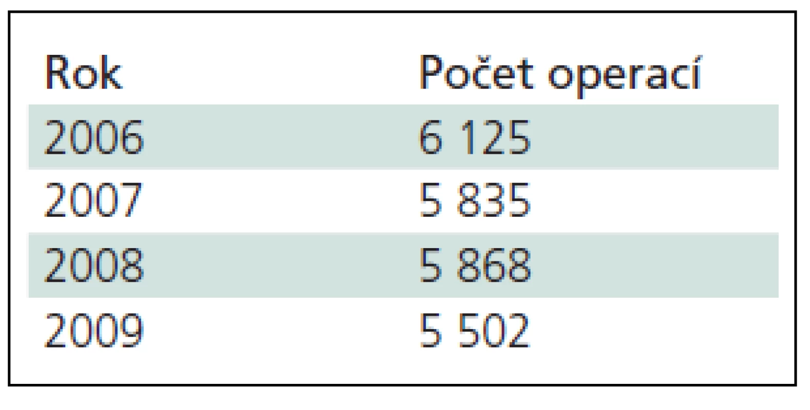 Počet operací na neurochirurgických pracovištích ČR.