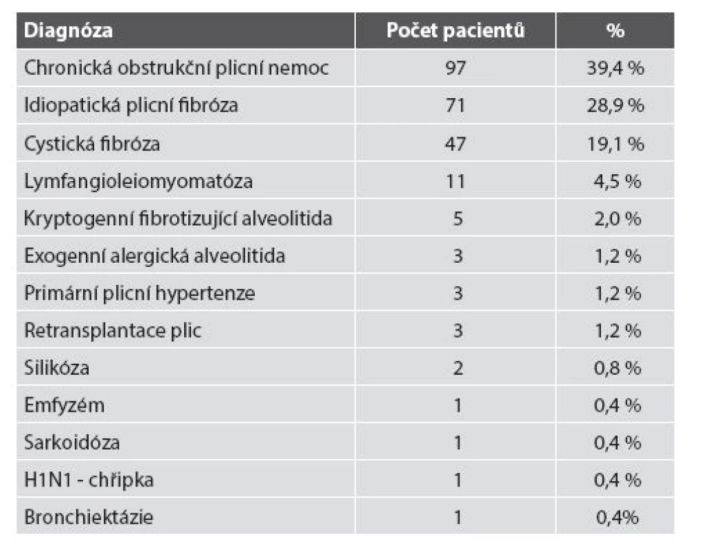 Diagnózy k indikaci TxP v našem souboru.